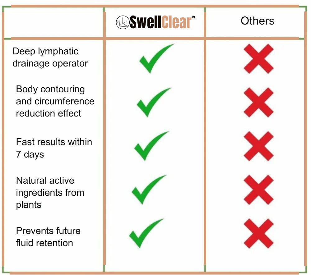 SwellClear™ Anti-zwelling en Afslank Olie | Zeg vaarwel tegen hardnekkige zwellingen in slechts 7 dagen!
