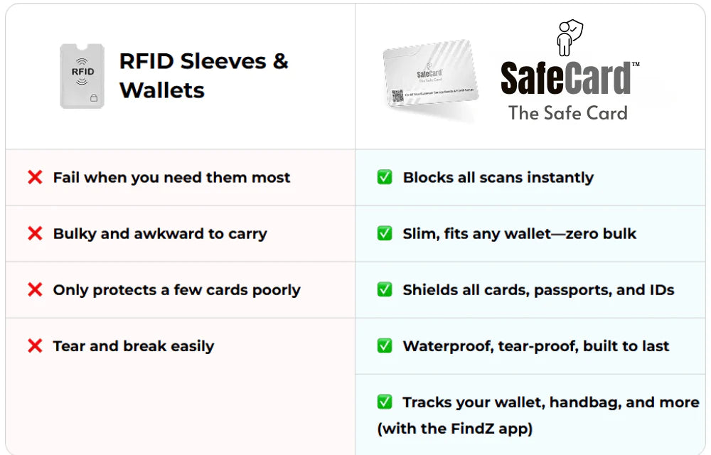 “SafeCard™ RFID Blocking Card Bescherm uw geld, gegevens en gemoedsrust!
