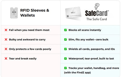 “SafeCard™ RFID Blocking Card Bescherm uw geld, gegevens en gemoedsrust!